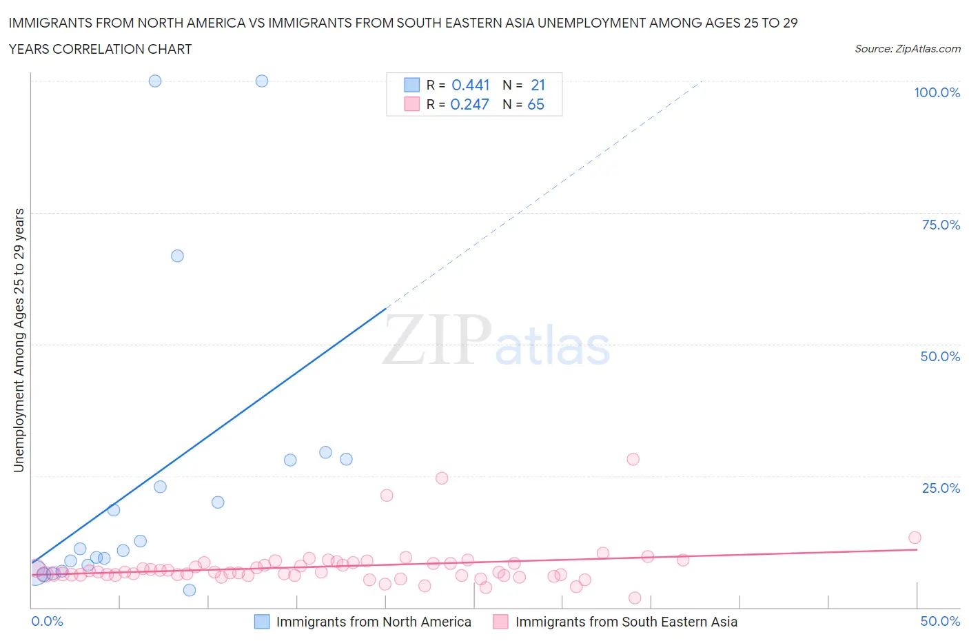 Immigrants from North America vs Immigrants from South Eastern Asia Unemployment Among Ages 25 to 29 years