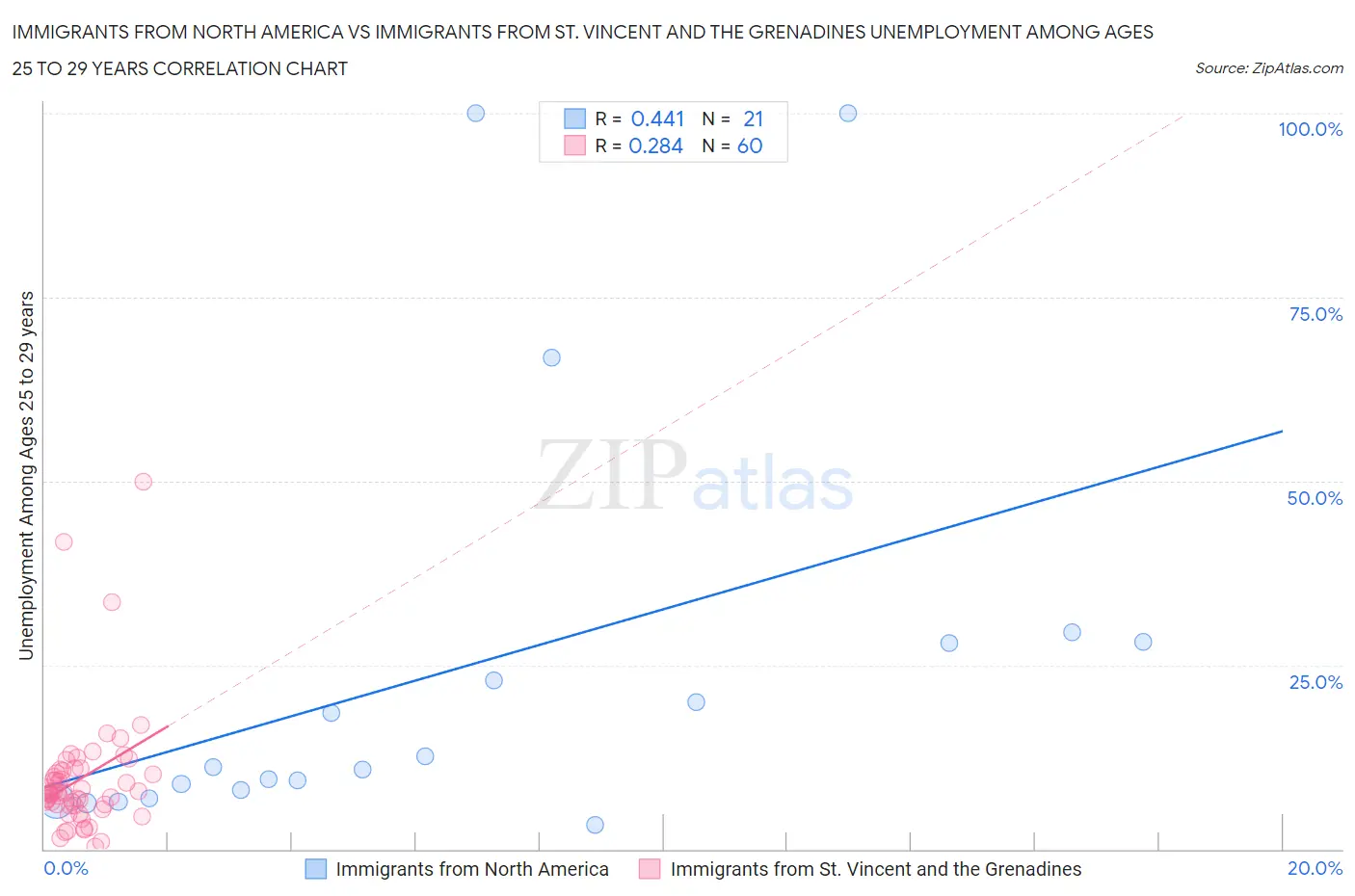 Immigrants from North America vs Immigrants from St. Vincent and the Grenadines Unemployment Among Ages 25 to 29 years