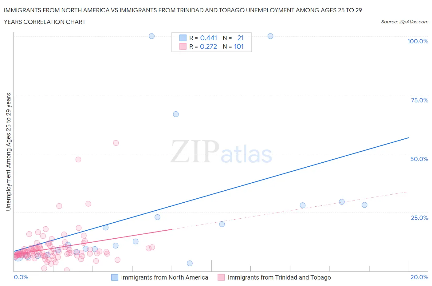 Immigrants from North America vs Immigrants from Trinidad and Tobago Unemployment Among Ages 25 to 29 years