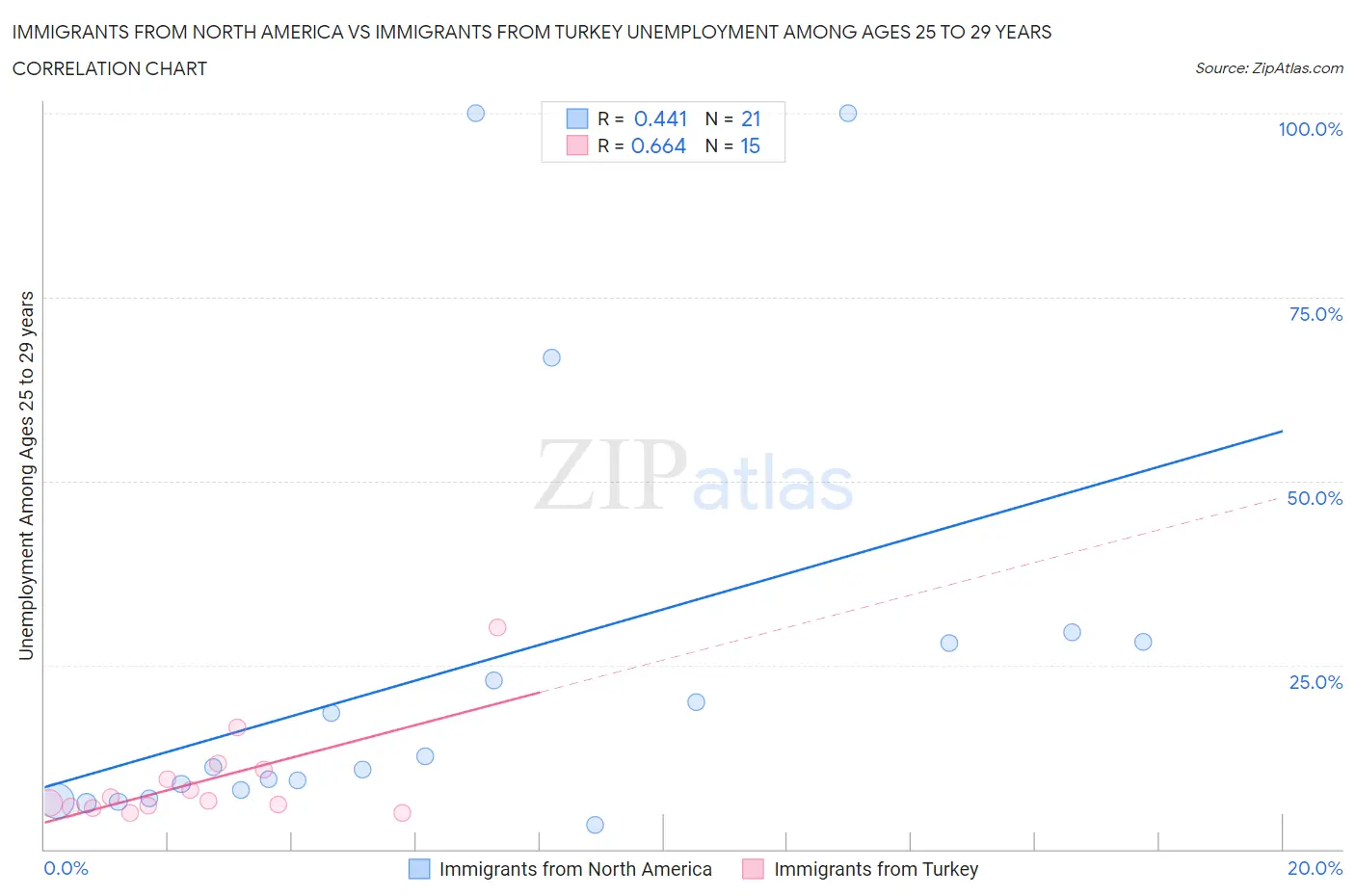 Immigrants from North America vs Immigrants from Turkey Unemployment Among Ages 25 to 29 years