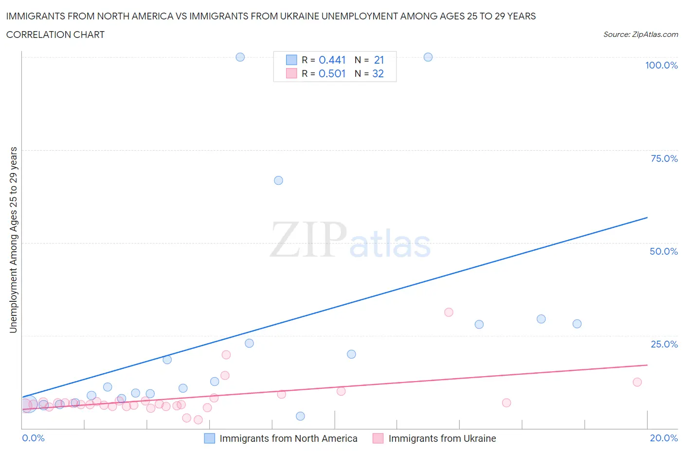 Immigrants from North America vs Immigrants from Ukraine Unemployment Among Ages 25 to 29 years