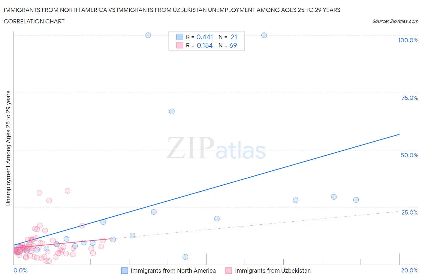 Immigrants from North America vs Immigrants from Uzbekistan Unemployment Among Ages 25 to 29 years