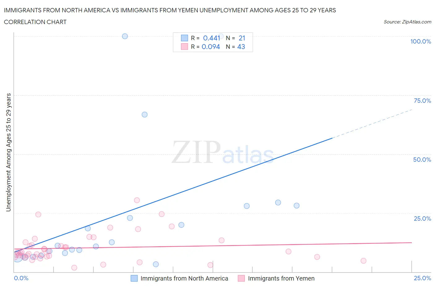 Immigrants from North America vs Immigrants from Yemen Unemployment Among Ages 25 to 29 years