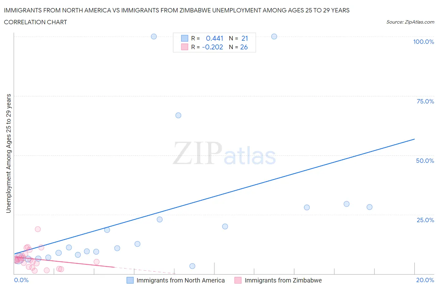 Immigrants from North America vs Immigrants from Zimbabwe Unemployment Among Ages 25 to 29 years