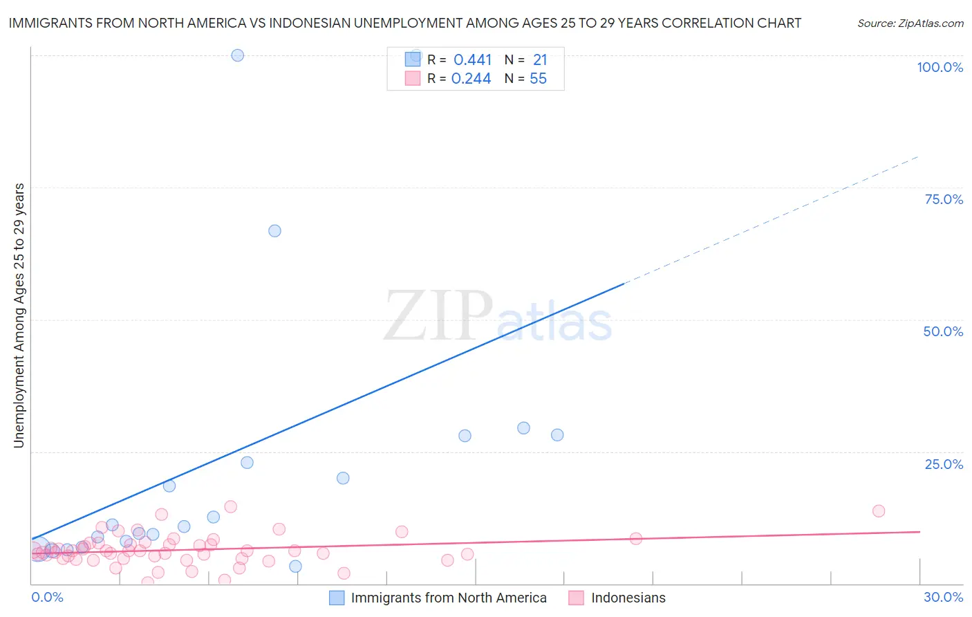 Immigrants from North America vs Indonesian Unemployment Among Ages 25 to 29 years