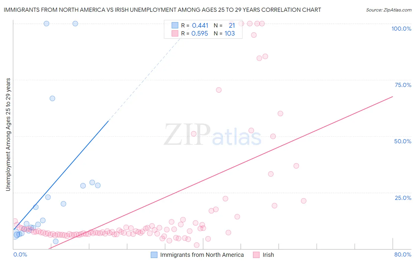 Immigrants from North America vs Irish Unemployment Among Ages 25 to 29 years