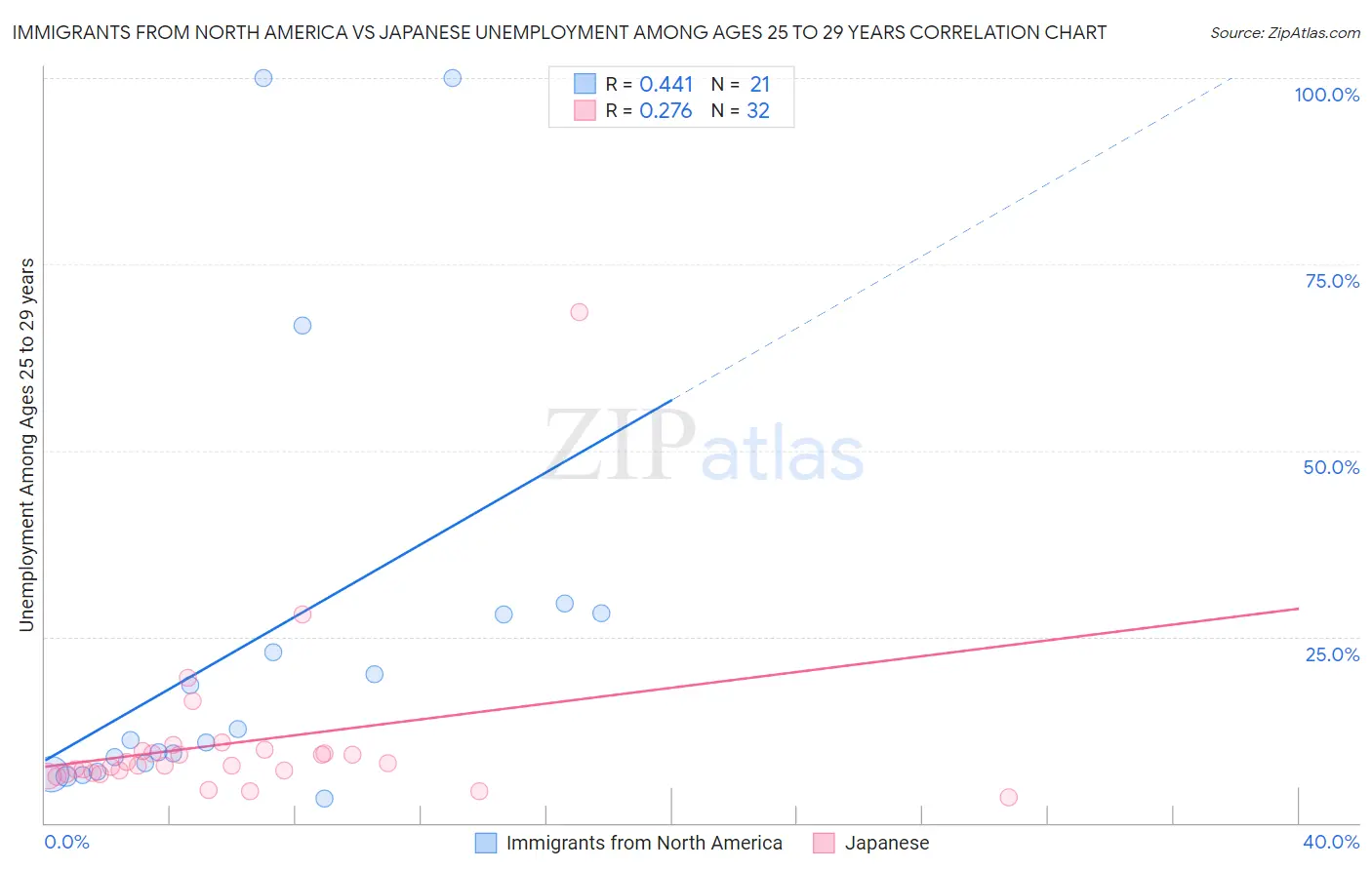 Immigrants from North America vs Japanese Unemployment Among Ages 25 to 29 years
