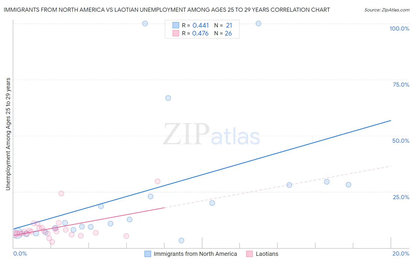 Immigrants from North America vs Laotian Unemployment Among Ages 25 to 29 years