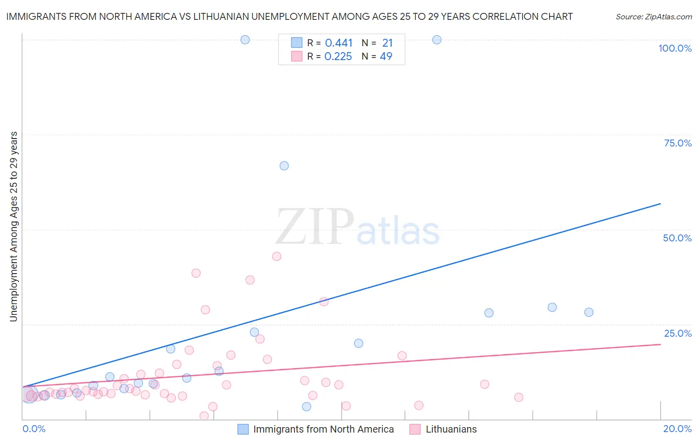 Immigrants from North America vs Lithuanian Unemployment Among Ages 25 to 29 years