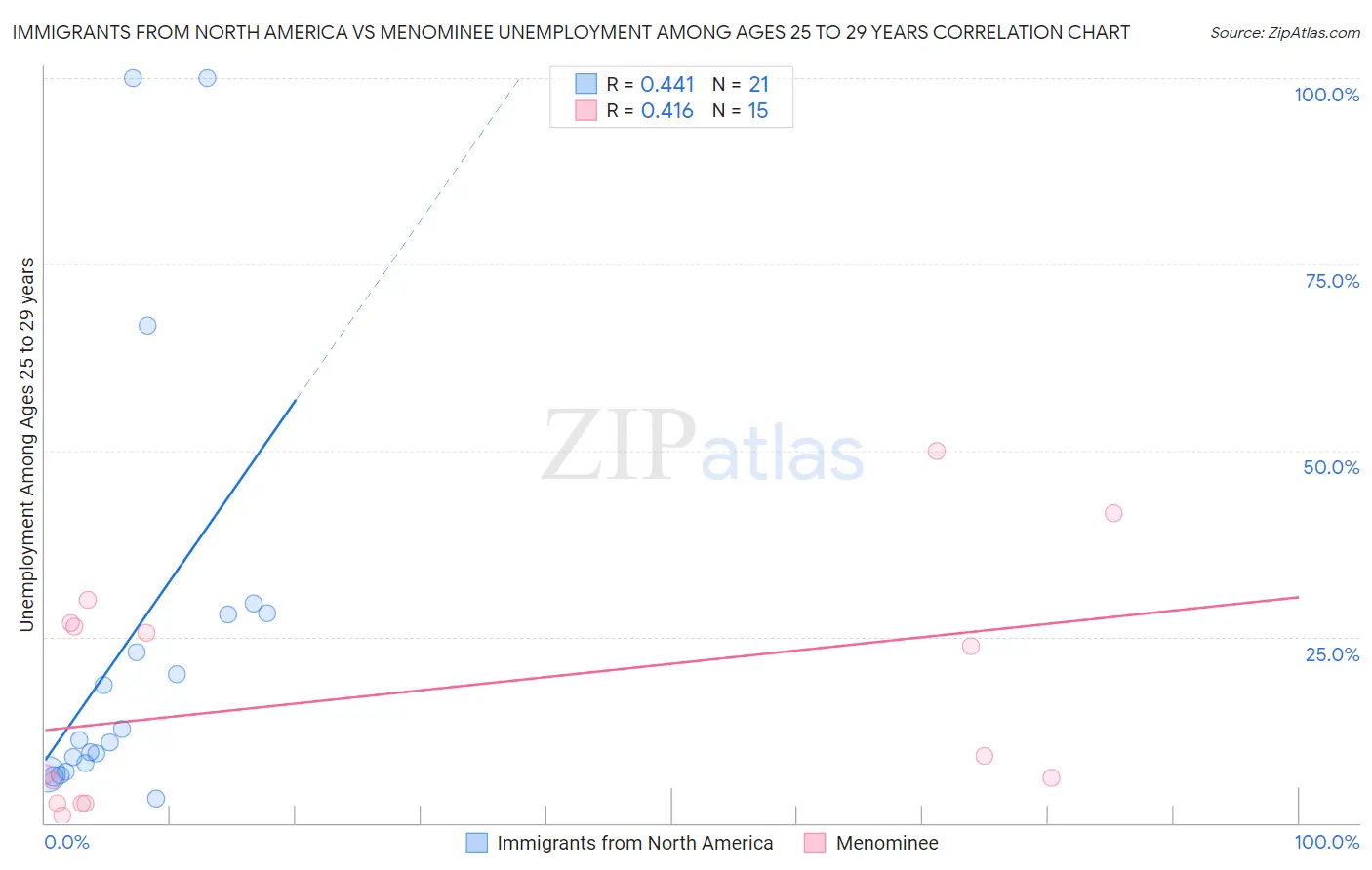 Immigrants from North America vs Menominee Unemployment Among Ages 25 to 29 years