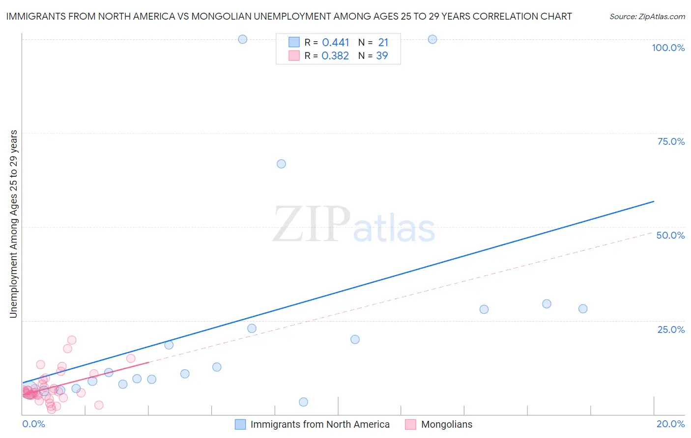 Immigrants from North America vs Mongolian Unemployment Among Ages 25 to 29 years