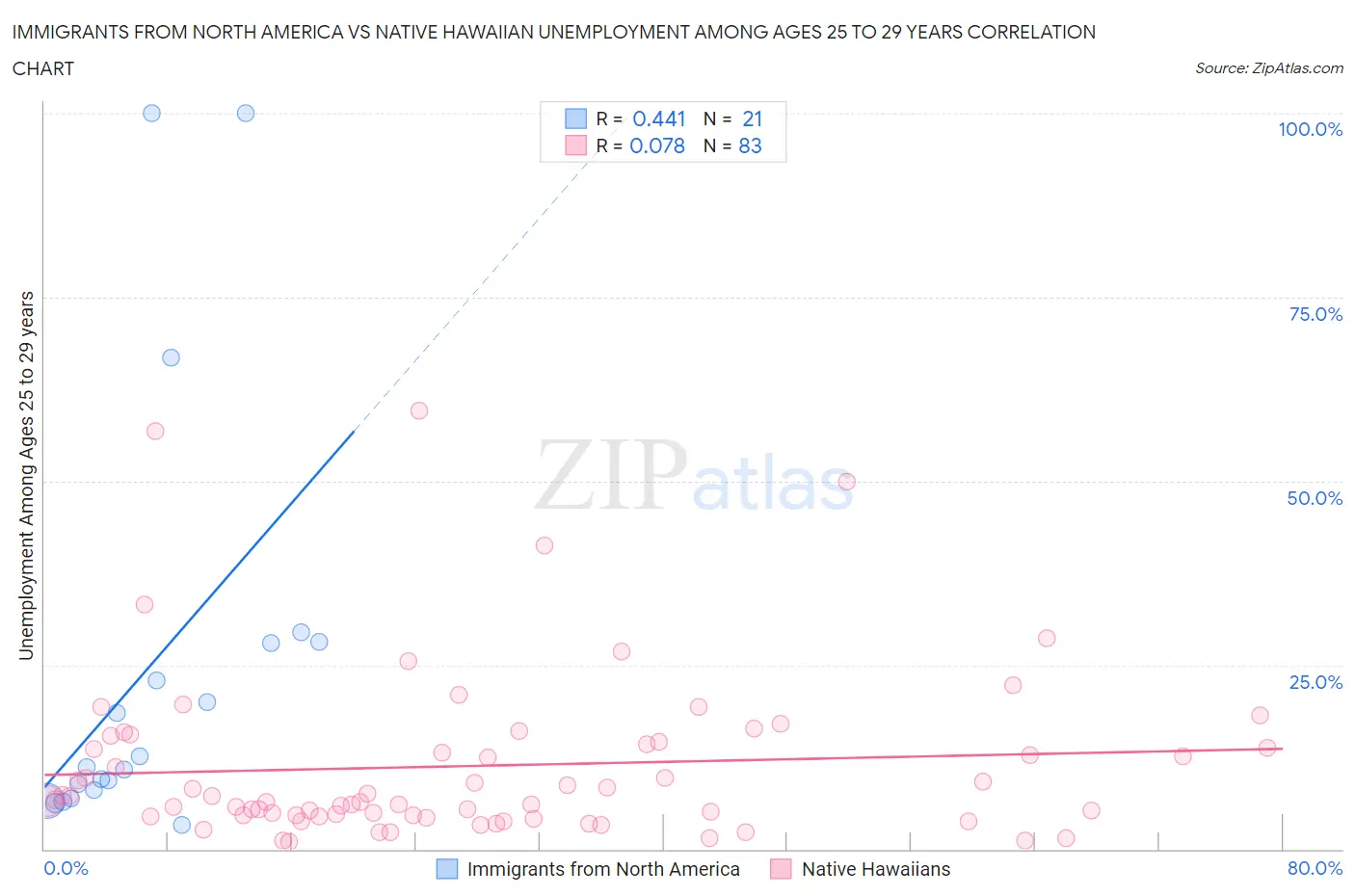 Immigrants from North America vs Native Hawaiian Unemployment Among Ages 25 to 29 years