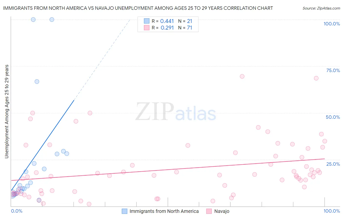 Immigrants from North America vs Navajo Unemployment Among Ages 25 to 29 years