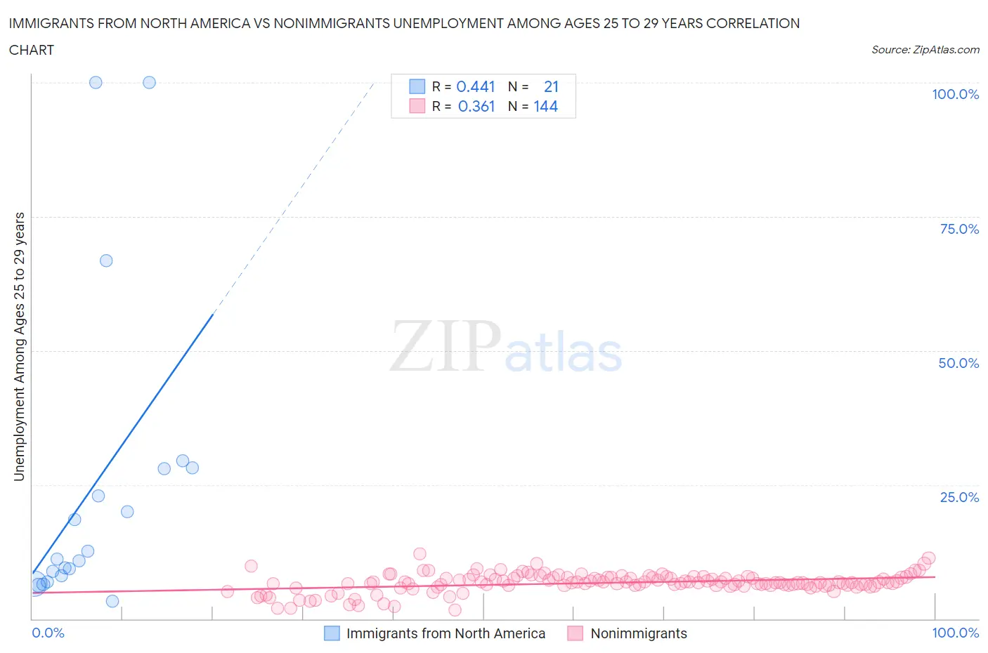 Immigrants from North America vs Nonimmigrants Unemployment Among Ages 25 to 29 years