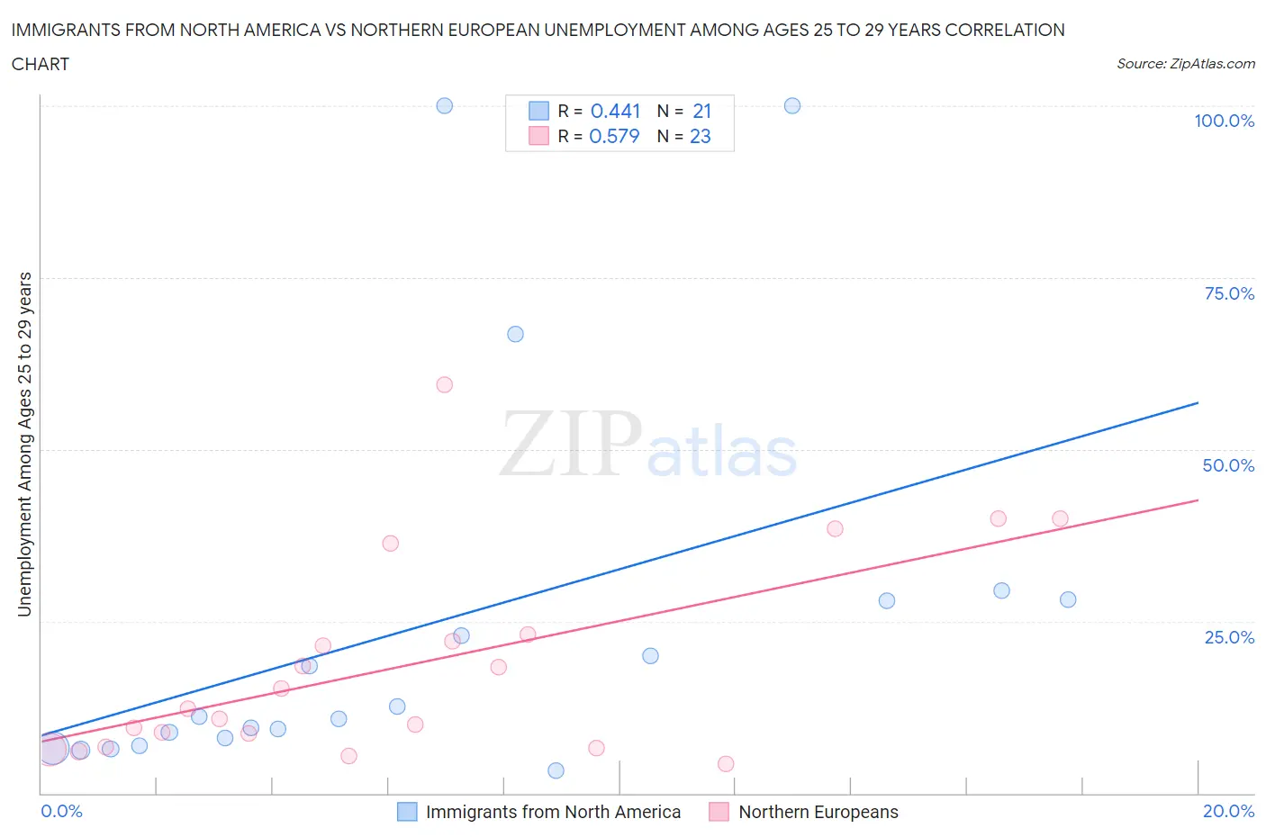 Immigrants from North America vs Northern European Unemployment Among Ages 25 to 29 years