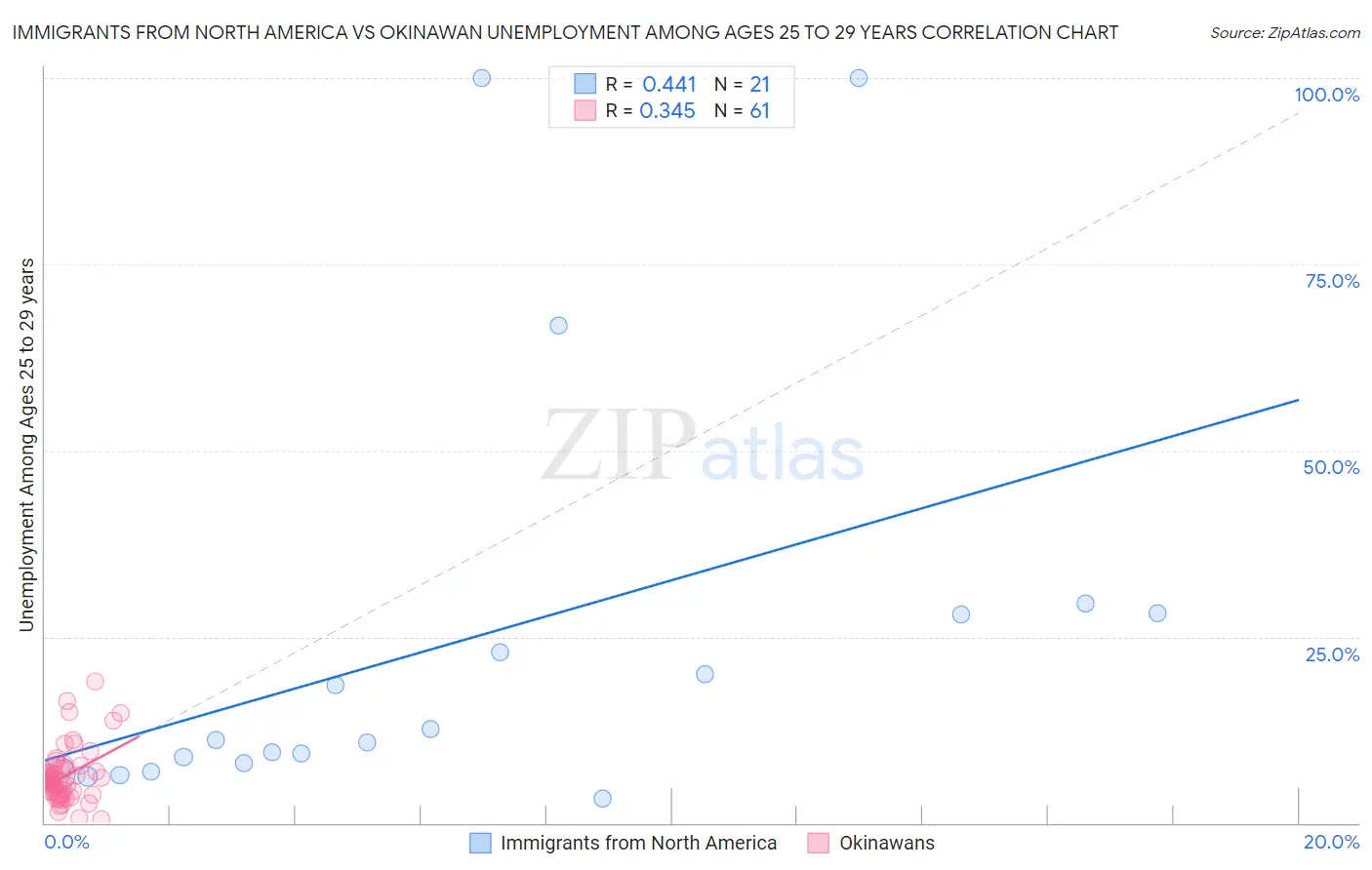 Immigrants from North America vs Okinawan Unemployment Among Ages 25 to 29 years