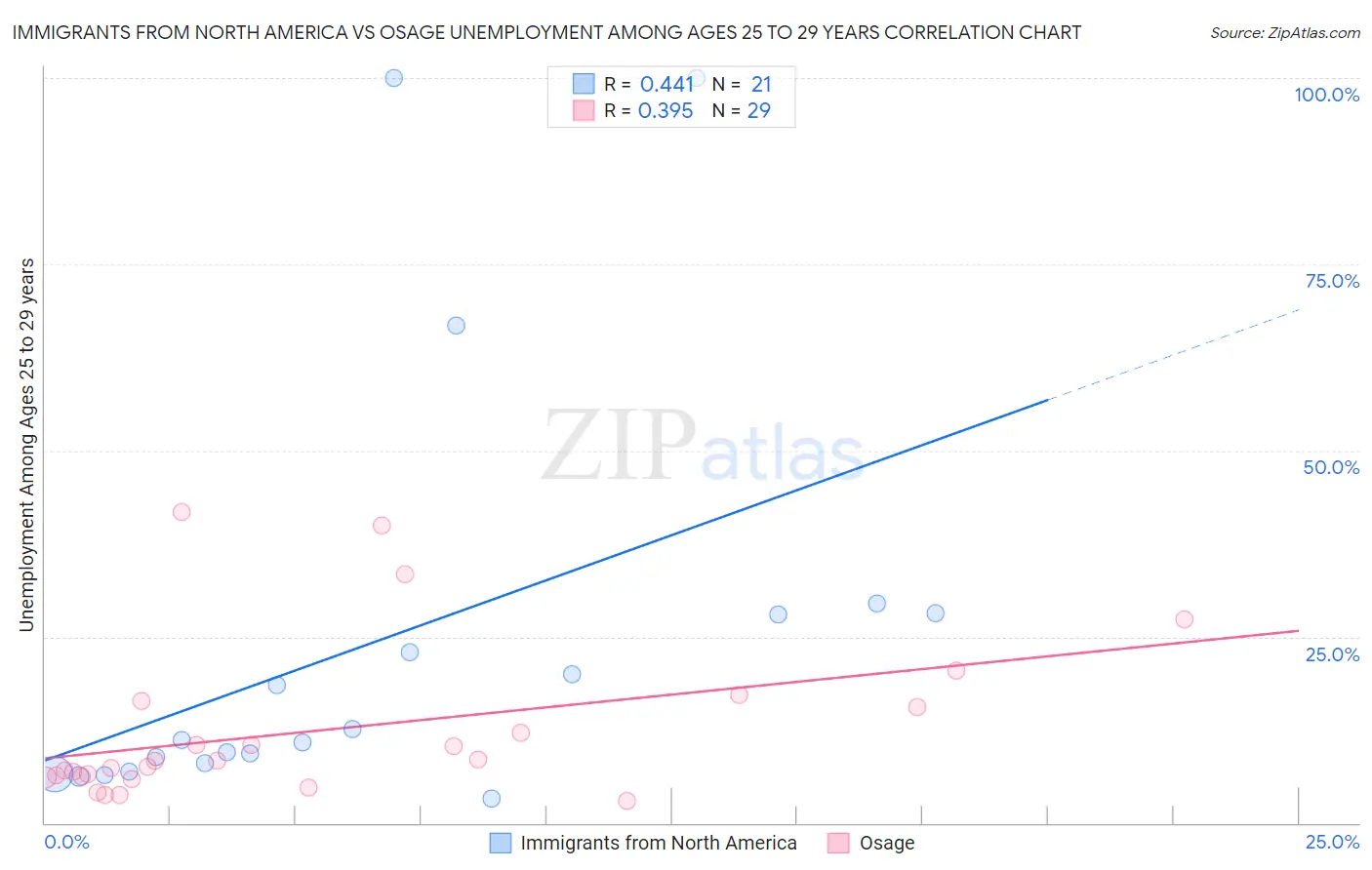 Immigrants from North America vs Osage Unemployment Among Ages 25 to 29 years