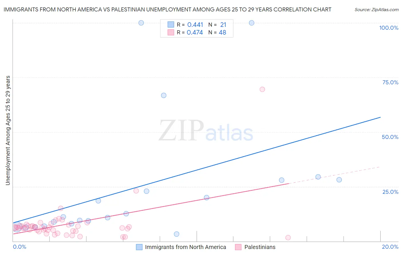 Immigrants from North America vs Palestinian Unemployment Among Ages 25 to 29 years