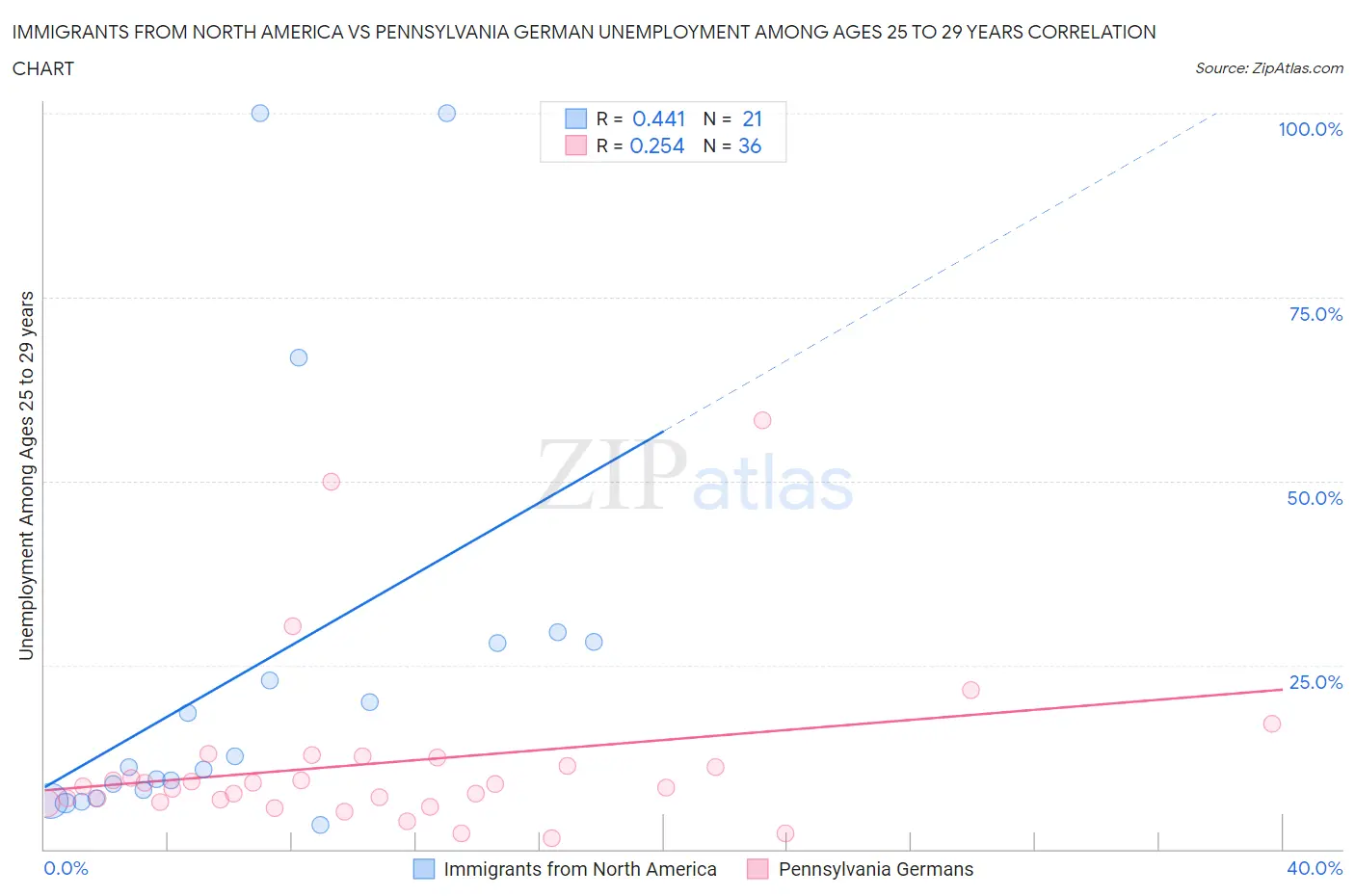 Immigrants from North America vs Pennsylvania German Unemployment Among Ages 25 to 29 years