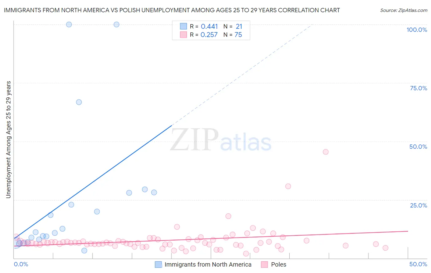 Immigrants from North America vs Polish Unemployment Among Ages 25 to 29 years