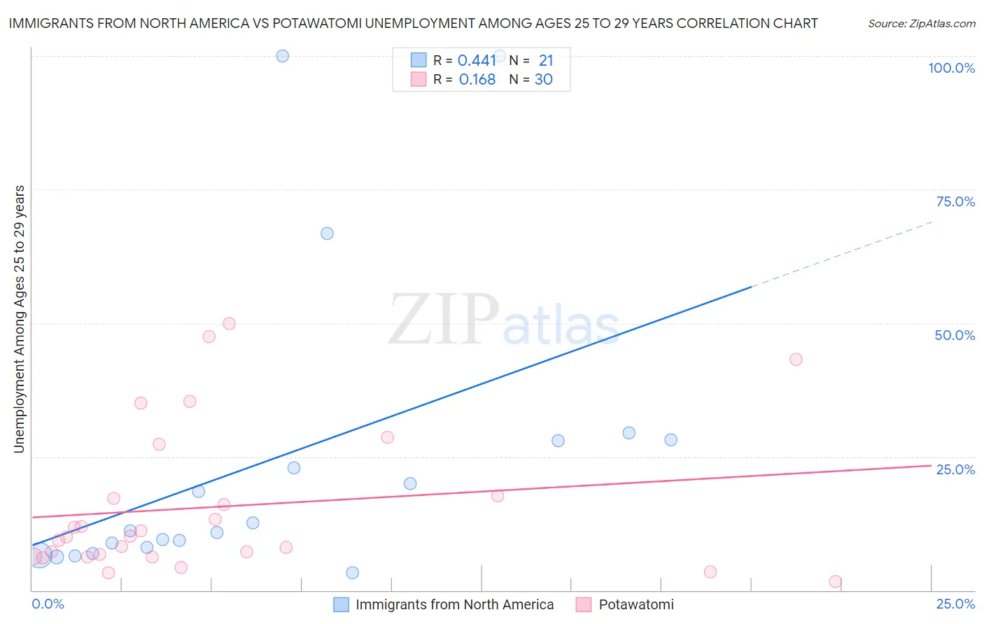 Immigrants from North America vs Potawatomi Unemployment Among Ages 25 to 29 years