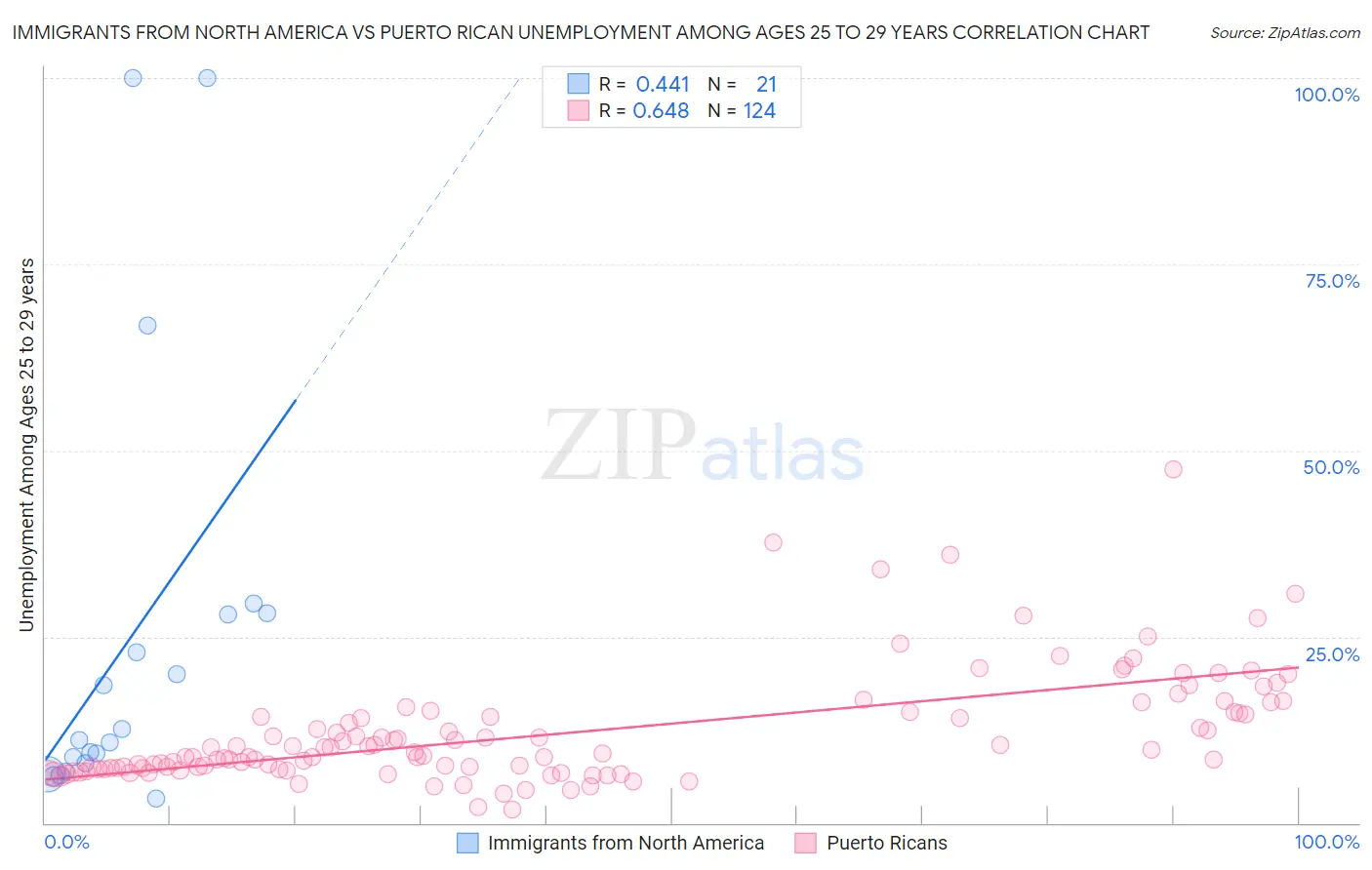 Immigrants from North America vs Puerto Rican Unemployment Among Ages 25 to 29 years