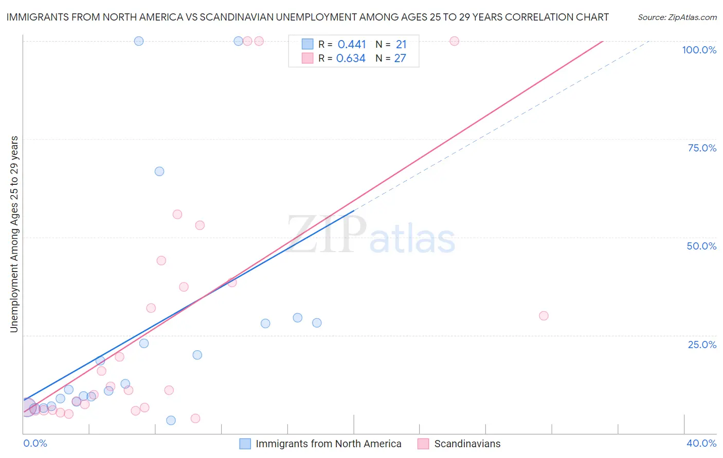 Immigrants from North America vs Scandinavian Unemployment Among Ages 25 to 29 years