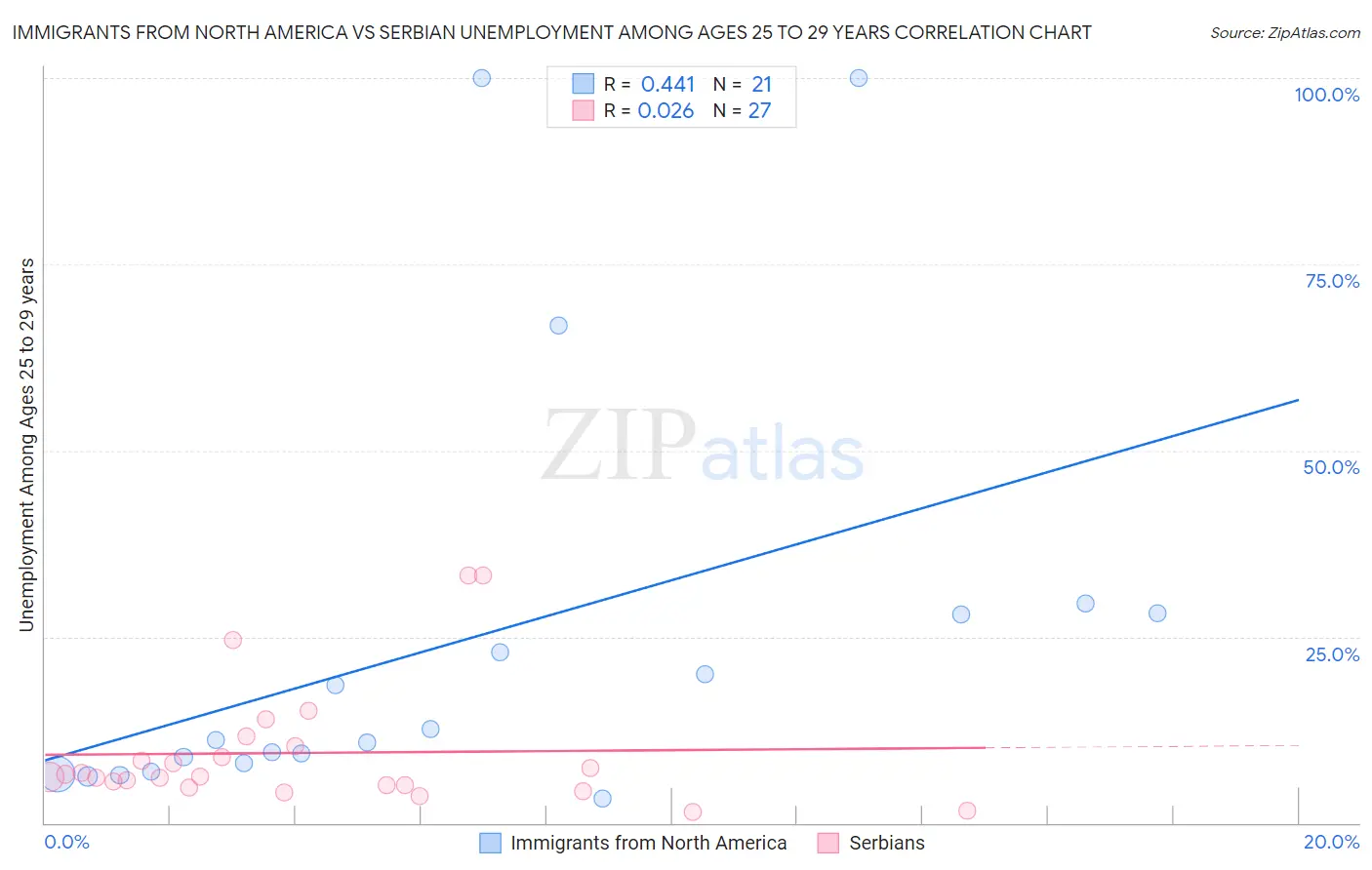 Immigrants from North America vs Serbian Unemployment Among Ages 25 to 29 years