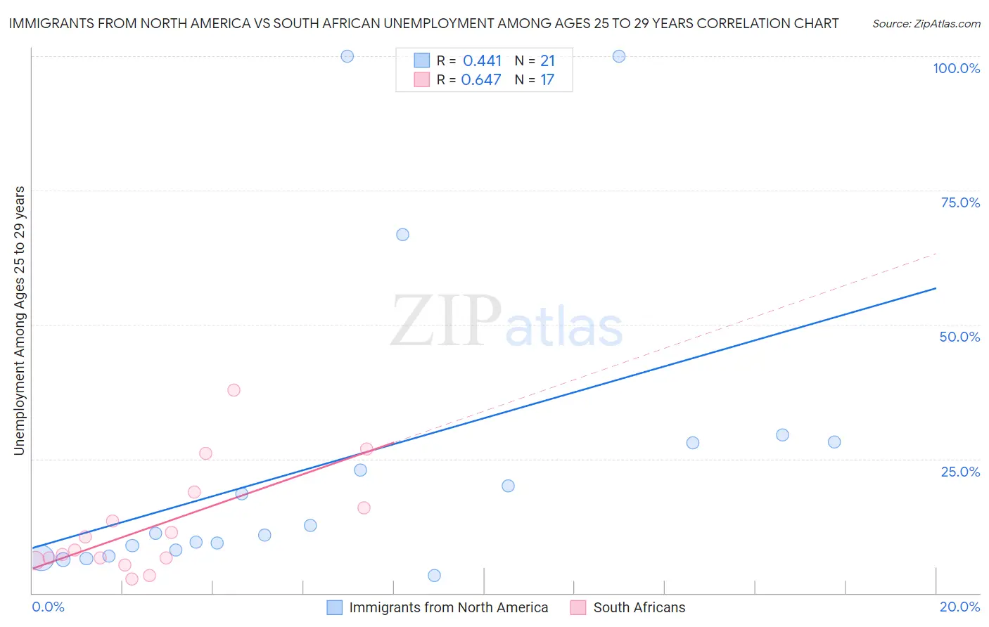 Immigrants from North America vs South African Unemployment Among Ages 25 to 29 years