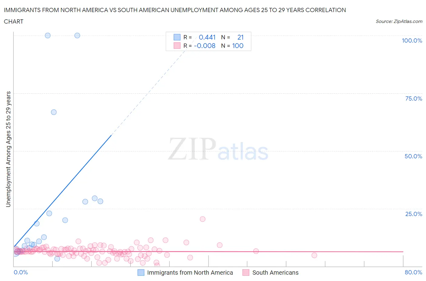 Immigrants from North America vs South American Unemployment Among Ages 25 to 29 years