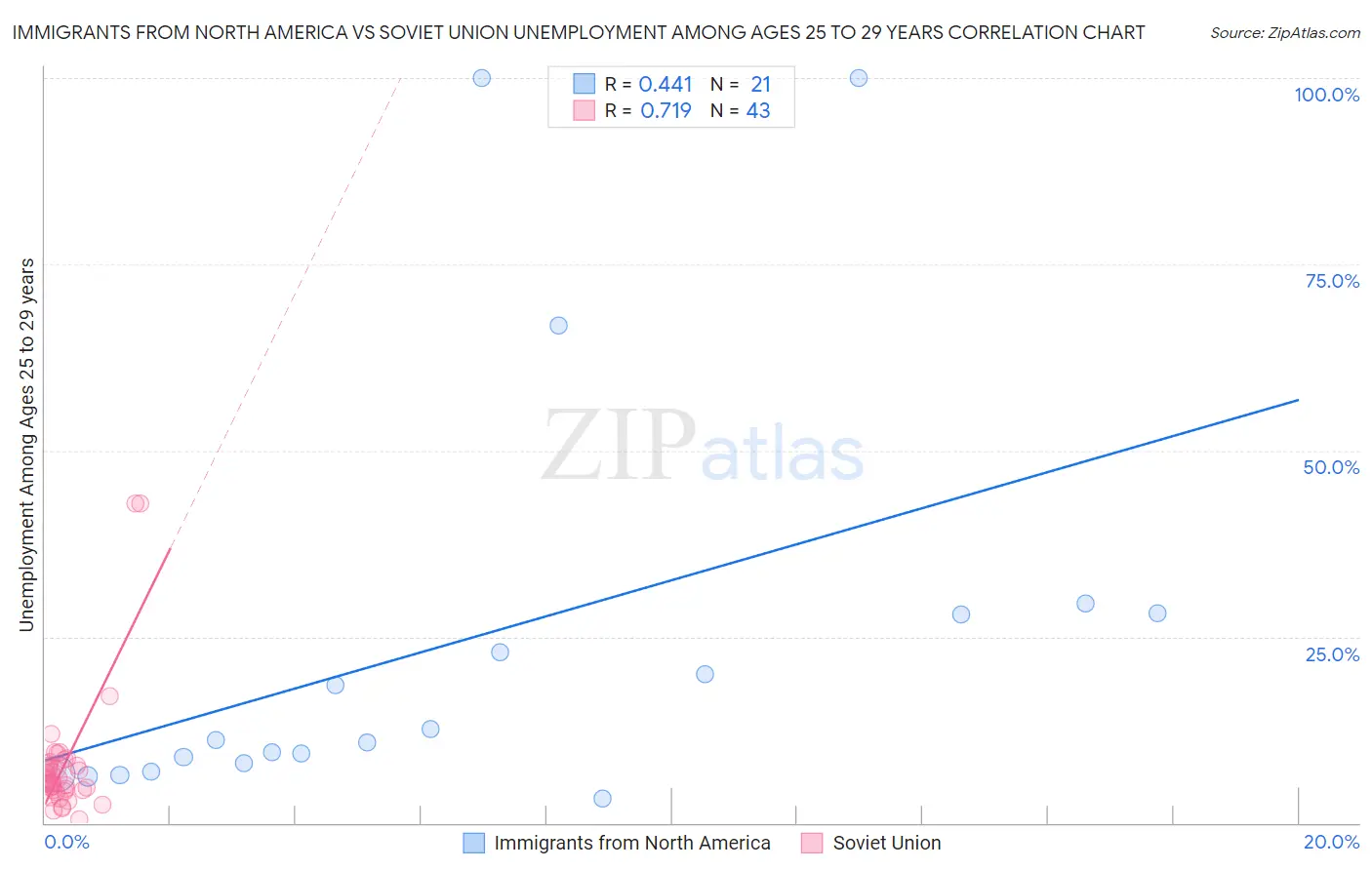 Immigrants from North America vs Soviet Union Unemployment Among Ages 25 to 29 years