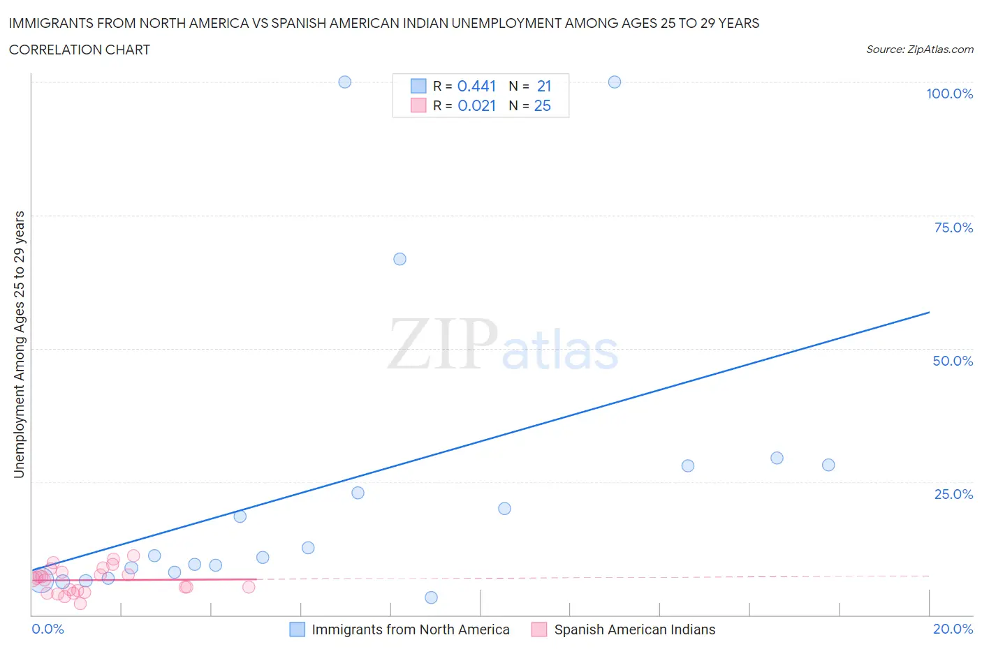 Immigrants from North America vs Spanish American Indian Unemployment Among Ages 25 to 29 years