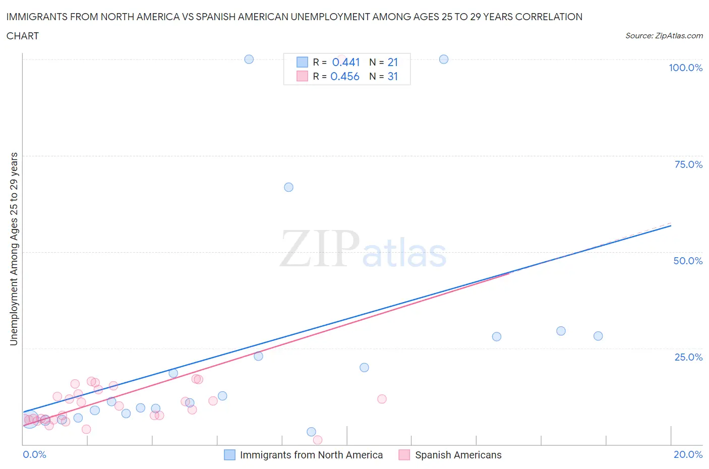Immigrants from North America vs Spanish American Unemployment Among Ages 25 to 29 years