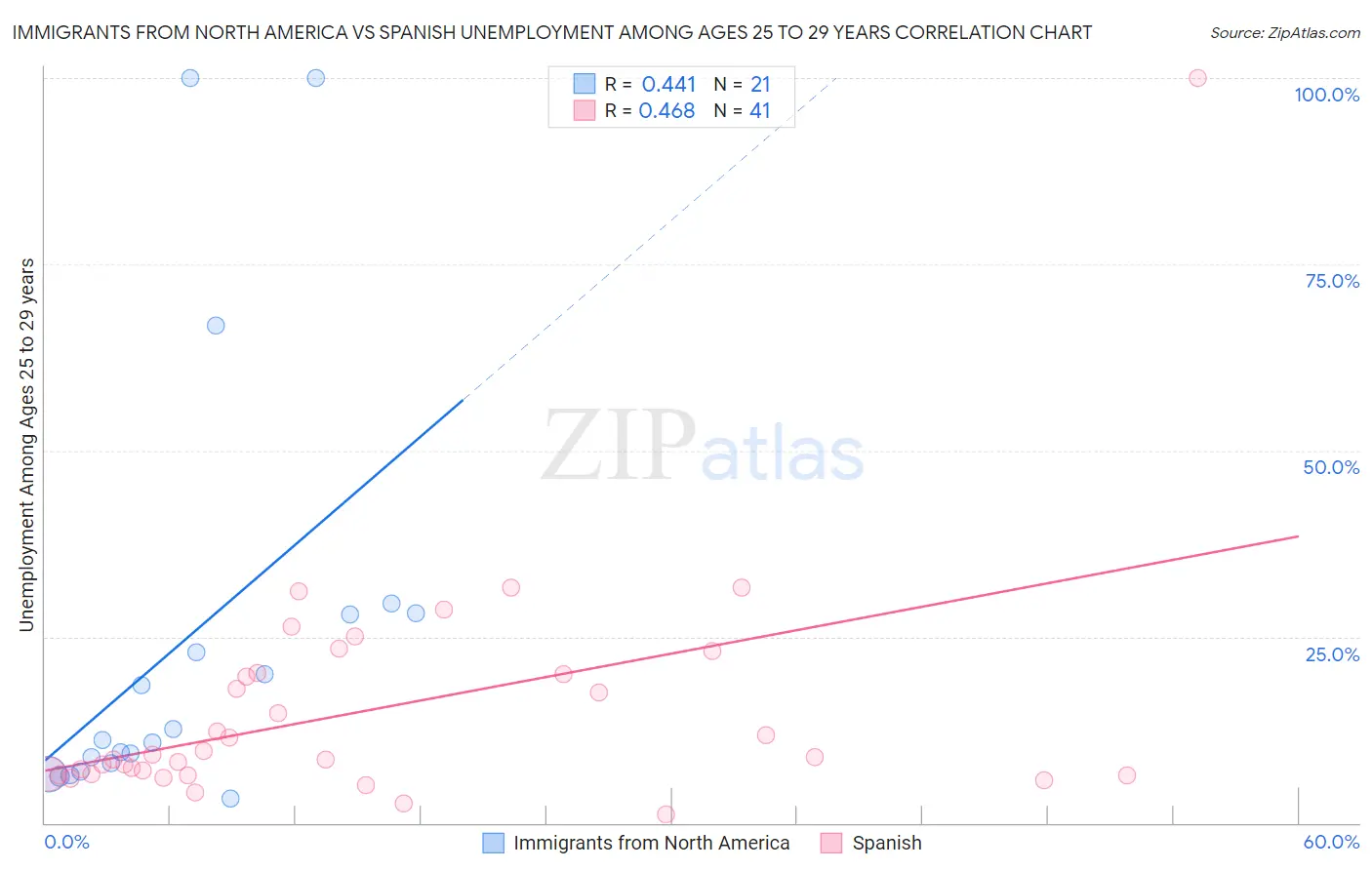 Immigrants from North America vs Spanish Unemployment Among Ages 25 to 29 years