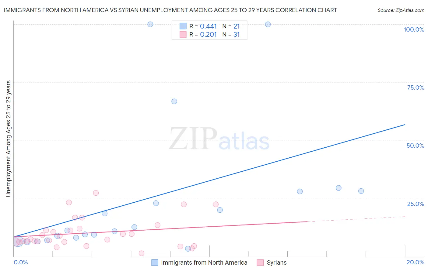 Immigrants from North America vs Syrian Unemployment Among Ages 25 to 29 years