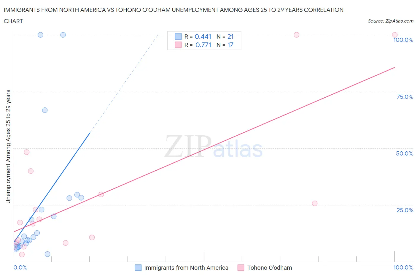 Immigrants from North America vs Tohono O'odham Unemployment Among Ages 25 to 29 years