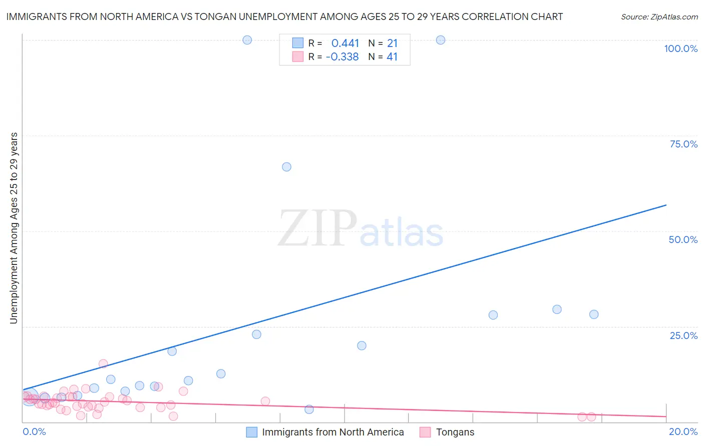 Immigrants from North America vs Tongan Unemployment Among Ages 25 to 29 years