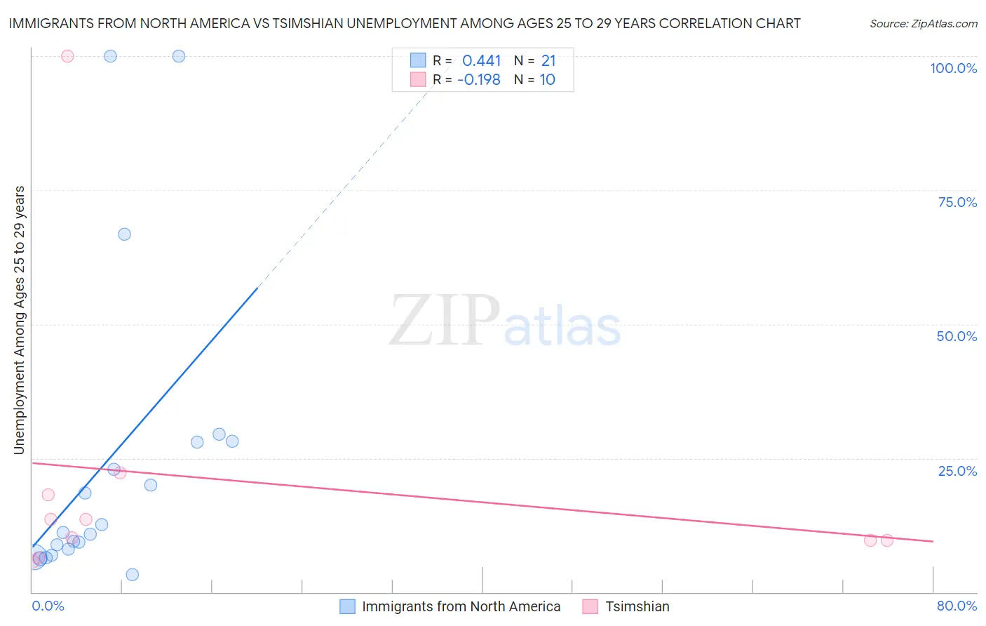 Immigrants from North America vs Tsimshian Unemployment Among Ages 25 to 29 years