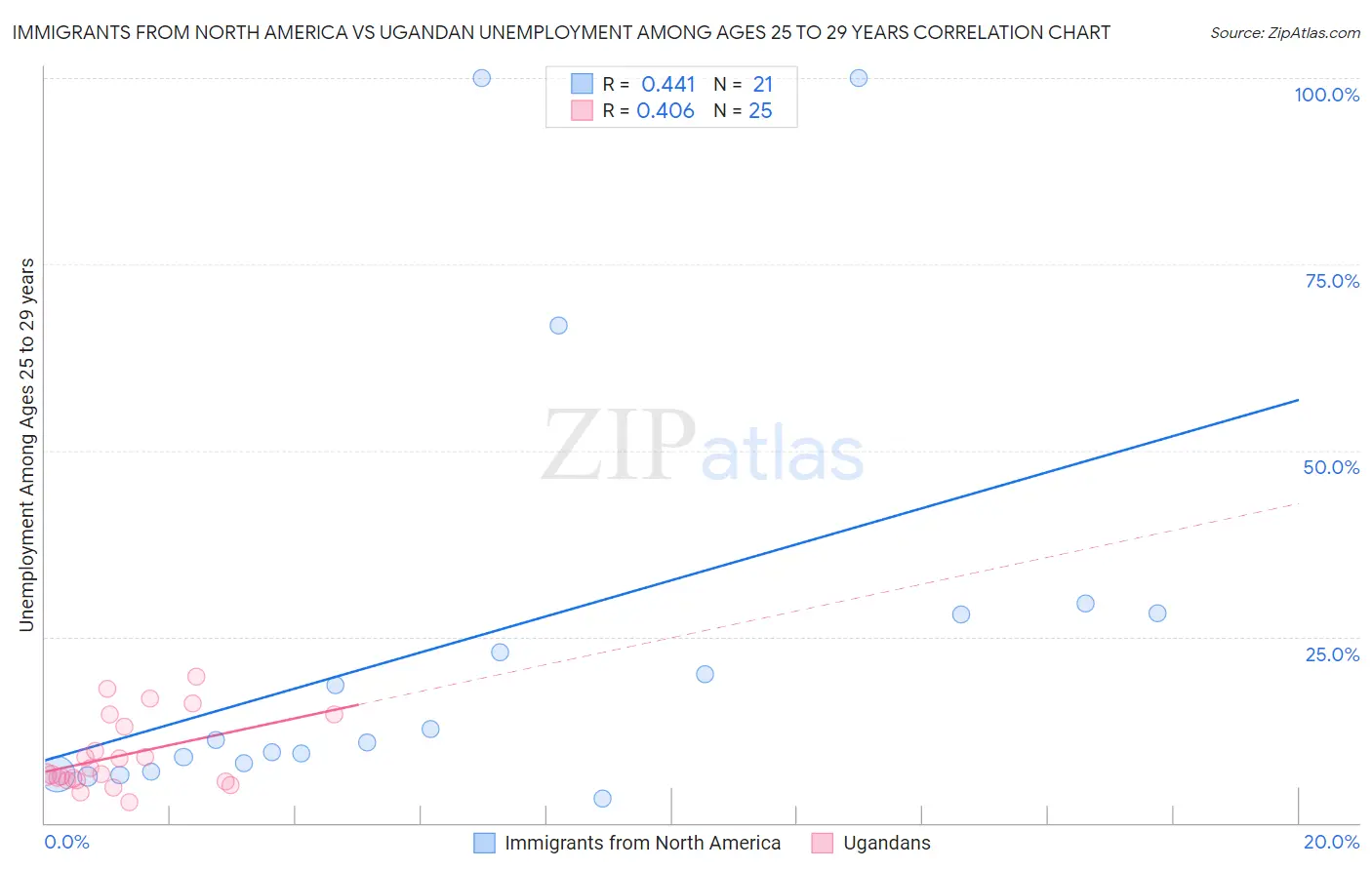 Immigrants from North America vs Ugandan Unemployment Among Ages 25 to 29 years