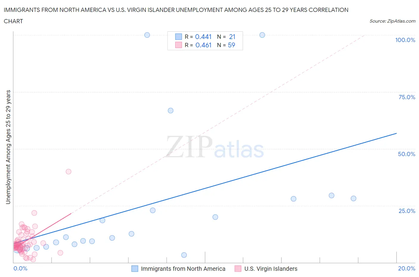 Immigrants from North America vs U.S. Virgin Islander Unemployment Among Ages 25 to 29 years