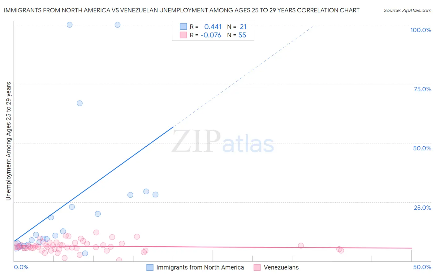 Immigrants from North America vs Venezuelan Unemployment Among Ages 25 to 29 years