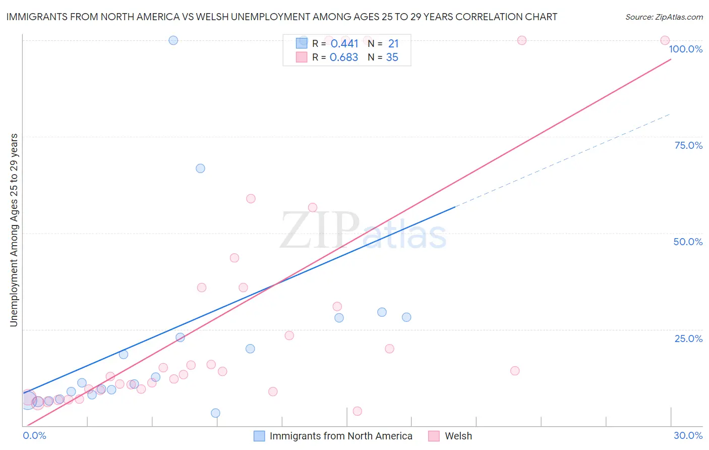 Immigrants from North America vs Welsh Unemployment Among Ages 25 to 29 years