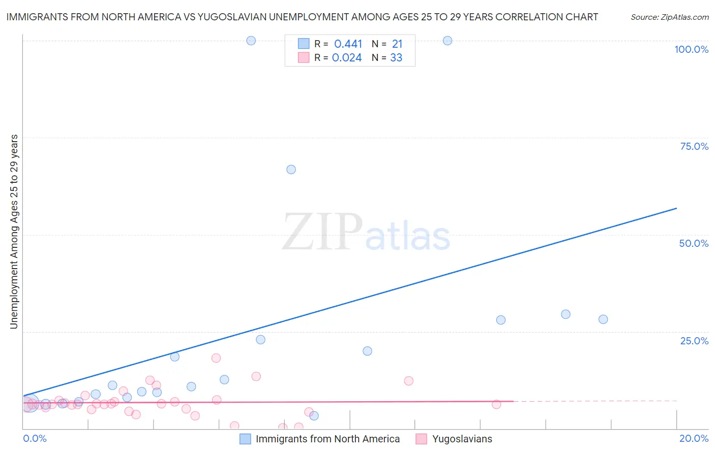 Immigrants from North America vs Yugoslavian Unemployment Among Ages 25 to 29 years