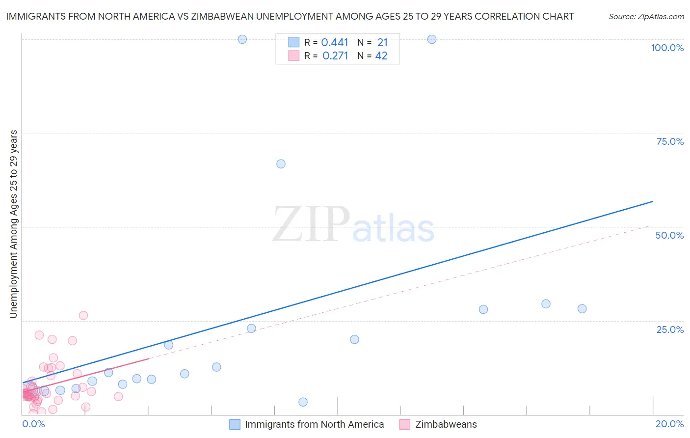 Immigrants from North America vs Zimbabwean Unemployment Among Ages 25 to 29 years