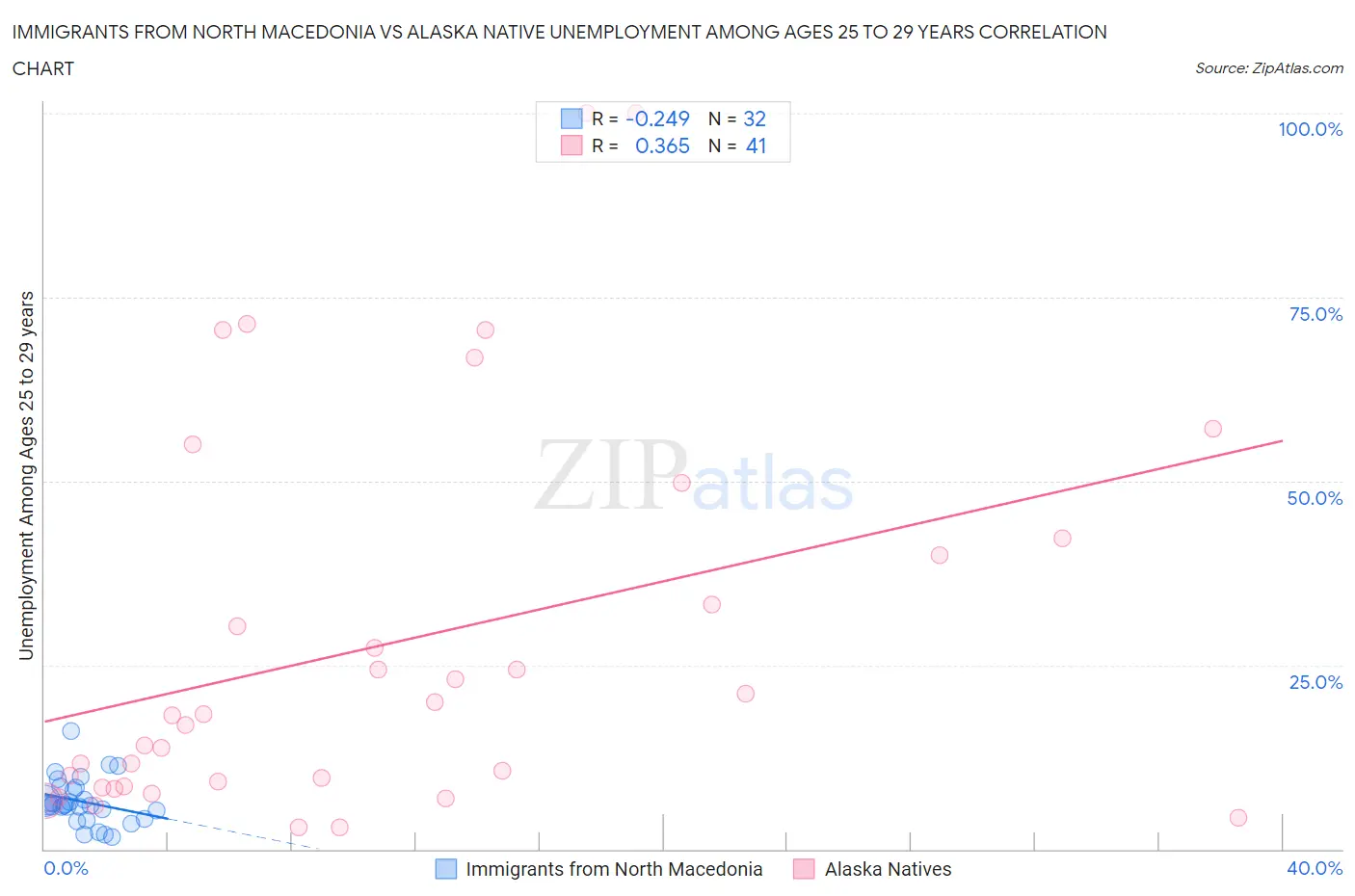 Immigrants from North Macedonia vs Alaska Native Unemployment Among Ages 25 to 29 years
