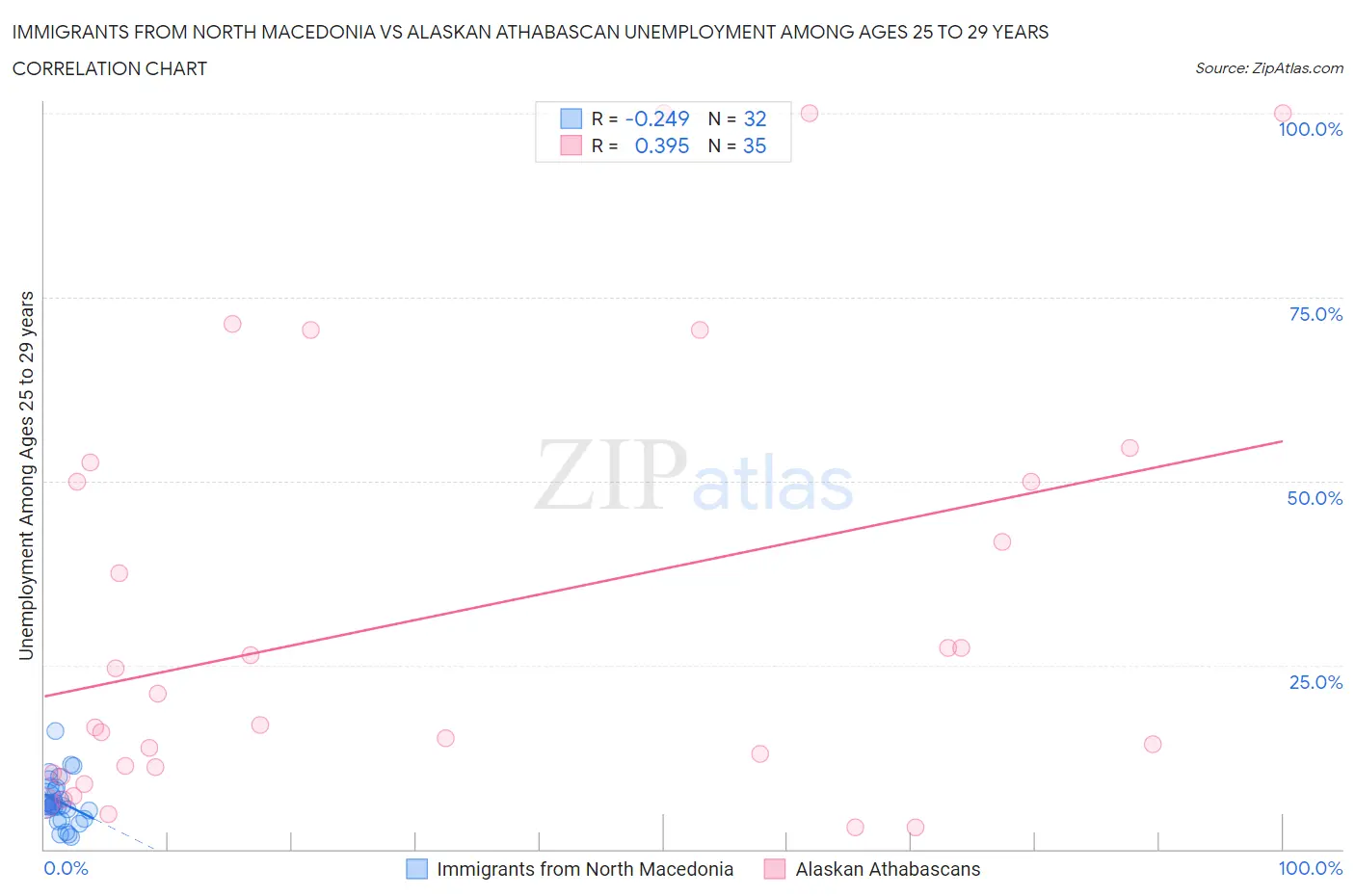 Immigrants from North Macedonia vs Alaskan Athabascan Unemployment Among Ages 25 to 29 years
