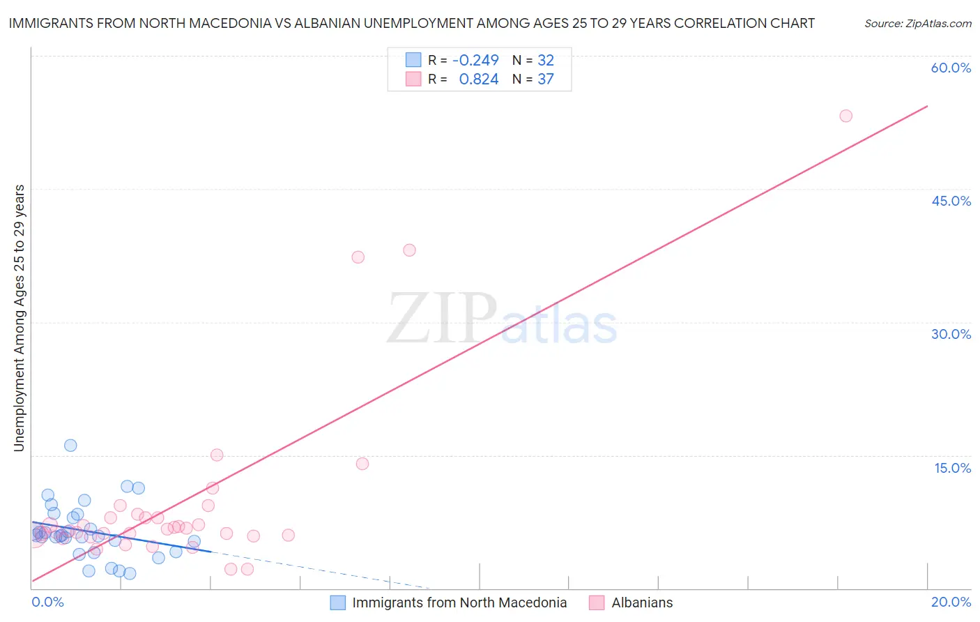 Immigrants from North Macedonia vs Albanian Unemployment Among Ages 25 to 29 years