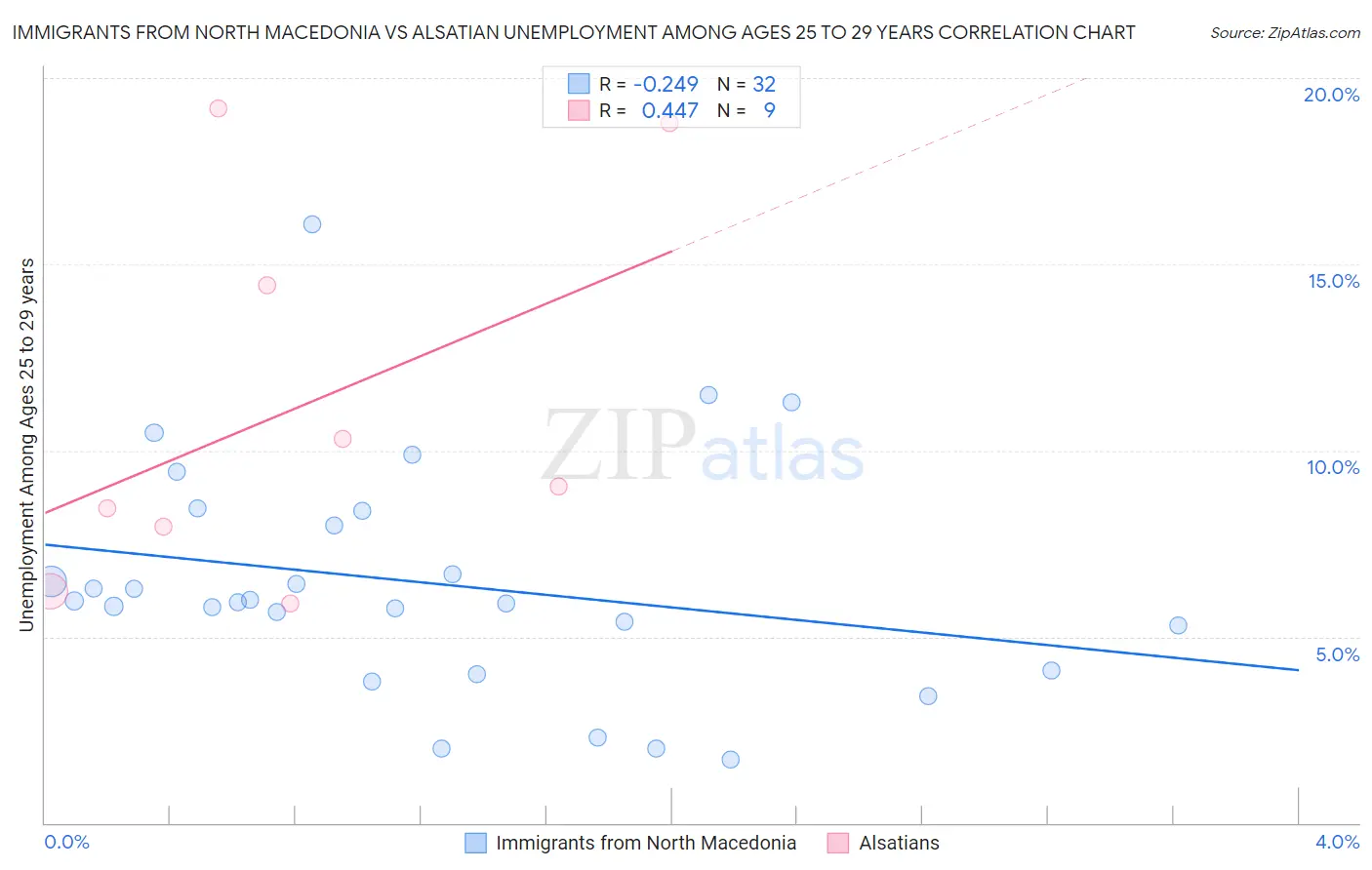 Immigrants from North Macedonia vs Alsatian Unemployment Among Ages 25 to 29 years
