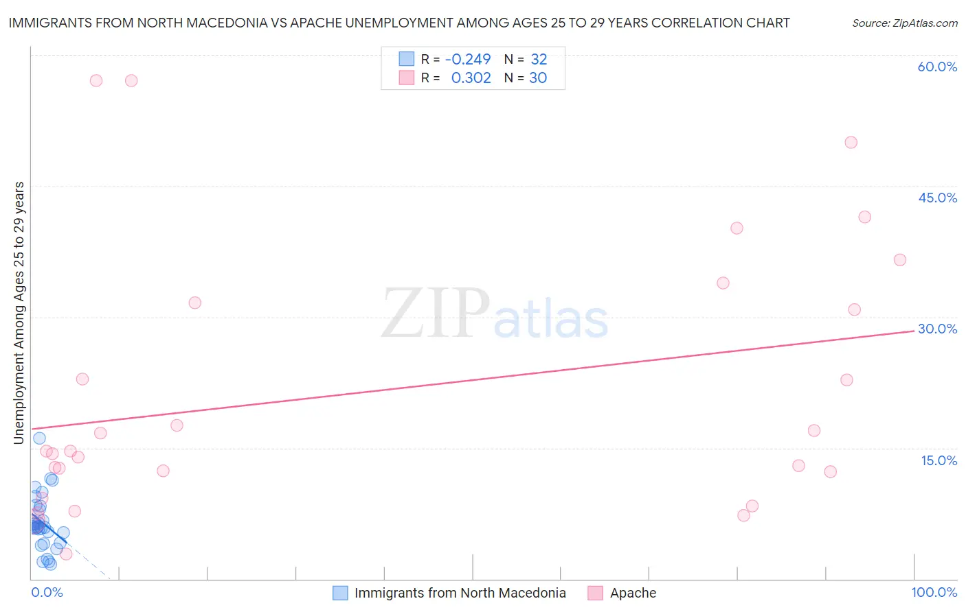 Immigrants from North Macedonia vs Apache Unemployment Among Ages 25 to 29 years