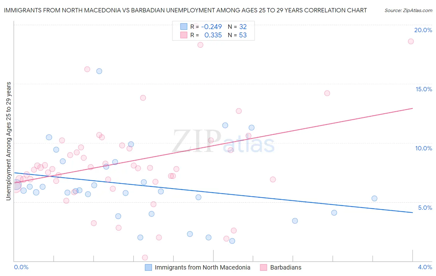 Immigrants from North Macedonia vs Barbadian Unemployment Among Ages 25 to 29 years